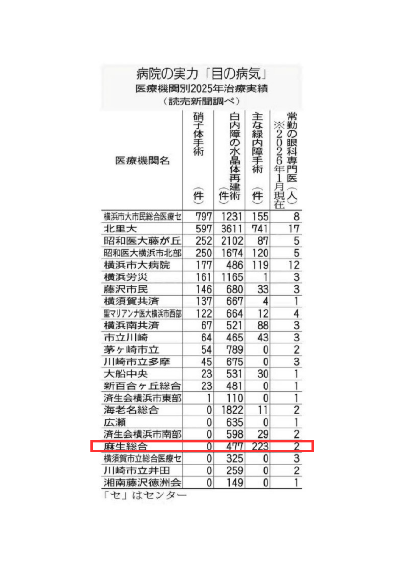 病院の実力 目の病気 医療機関別2025年治療実績2026年5月24日読売新聞より抜粋.png
